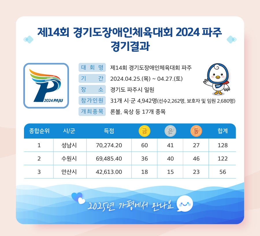 안녕하세요 경기도장애인체육회에서 발행하는 뉴스레터입니다.
               첫 번째 뉴스레터 소식, 제15회 경기도장애인체육대회 2025가평 제1차 대표자회의 실시
               2025년 2월 5일 수요일 14시, 가평군 농업 기술센터 3층 회의실에서 시군장애인체육회 및 
               가맹단체 등 관계자 100여명을 대상으로 제15회 경기도장애인체육대회 2025 가평 제1차 대표자회의를 실시하였습니다. 
               개최지, 참가요강 등 대회 주요 공지사항을 안내하였습니다.
            