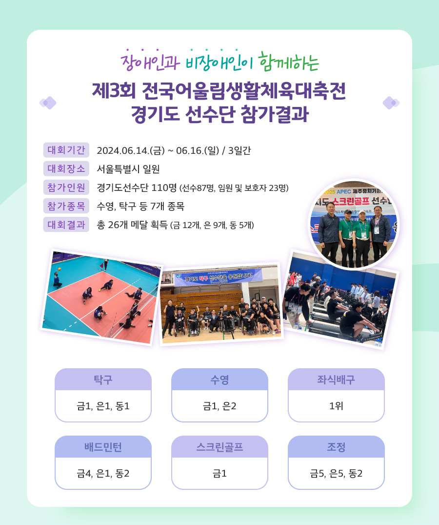 2024년 6월호 뉴스레터 첫 번째 소식입니다.
            2024년 6월 14일 금요일부터 시작된 제3회 전국 어울림 생활체육대축전에 경기도 선수단이 참가했습니다. 
            서울특별시 일원에서 개최된 이번 대회에 우리 경기도 선수단은 110명이 참가하였으며 수영, 탁구 등 7개 종목에서 금메달 12개, 은메달 9개, 동메달 5개, 총 26개의 메달을 획득하였습니다. 
            장애인과 비장애인이 함께한 어울림스포츠로 수많은 추억과 이야기로 감동을 남기며 막을 내릴 수 있었습니다.
            