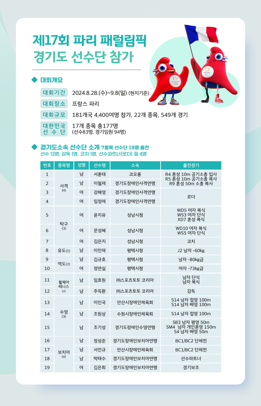 두 번째 뉴스레터 소식입니다.
            제17회 파리패럴림픽 대회에 경기도 선수단이 참가합니다. 
            2024년 8월 28일 수요일부터 9월 8일 일요일까지 개최되는 제17회 파리 패럴림픽은, 프랑스 파리에서 개최되며, 181개국에서 사천사백여명이 참가하고, 이십이개 종목에서 오백사십구개의 경기가 진행됩니다. 
            대한민국 선수단은 열일곱개 종목에서 선수83명, 경기임원94명 총 177명이 참석합니다.
            
            경기도선수단은 7종목에서 선수 13명, 감독1명, 코치1명, 선수파트너 및 로더 4명이 출전하게되었습니다. 파리패럴림픽에 참가하는 경기도 소속 선수단을 소개해드리겠습니다.
            
            사격종목에서는 코오롱 소속 남자 서훈태 선수, 경기도장애인사격연맹 소속  남자 이철재 선수가 R4 혼성 10미터 공기소총 입사, R5 혼성 10미터 공기소총 복사, R9 혼성 50미터 소총 복사 종목에 출전합니다. 
            또한 경기도장애인사격연맹소속 여자 강혜영로더, 여자 임정애로더도 출전합니다.
            
            탁구종목에서는 성남시청 소속 윤지유 선수가 WD오 여자 복식, WS삼 여자단식, XD칠 혼성 복식에 출전하며, 성남시청 소속 문성혜 선수가 WD십 여자복식, WS오 여자단식에 출전합니다. 
            또한 성남시청 소속 여자 김은지는 코치로 함께 출전할 예정입니다.
            
            유도종목에서는 평택시청 소속 이민재 선수가 J이 남자 60킬로그램급에 출전합니다.
            역도종목에서는 평택시청소속 김규호 선수가 남자80킬로그램급에 출전, 평택시청 소속 정연실 선수가 여자 73킬로그램급에 출전합니다.
            휠체어테니스 종목에서는 스포츠토토 코리아 소속 임호원 선수사 남자단식, 남자복식에 출전하며 스포츠토토 코리아 소속 남자 주득환 감독도 함께 출전합니다.
            
            수영종목에서는 안산시장애인체육회 소속 이인국 선수가 S14 남자 접영 100미터, S14 남자 배영 100미터에 출전, 수원시장애인체육회 소속 조원상 선수가 S14 남자 접영 100미터에 출전, 
            경기도장애인수영연맹 소속 조기성 선수가 SB3 남자 평영 50미터, SM4 남자 개인혼영 150미터, S4남자 배영 50미터에 출전합니다.
            
            마지막으로 보치아 종목에서는 경기도장애인보치아연맹 남자 정성준 선수가 BC1,CC2 단체전에 출전, 안산시장애인체육회 소속 남자 서민규 선수가  BC1,CC2 단체전에 출전합니다. 
            경기도장애인보치아연맹소속인 남자 박태수 선수파트너, 여자 김은희 경기보조가 함꼐 출전합니다.
            